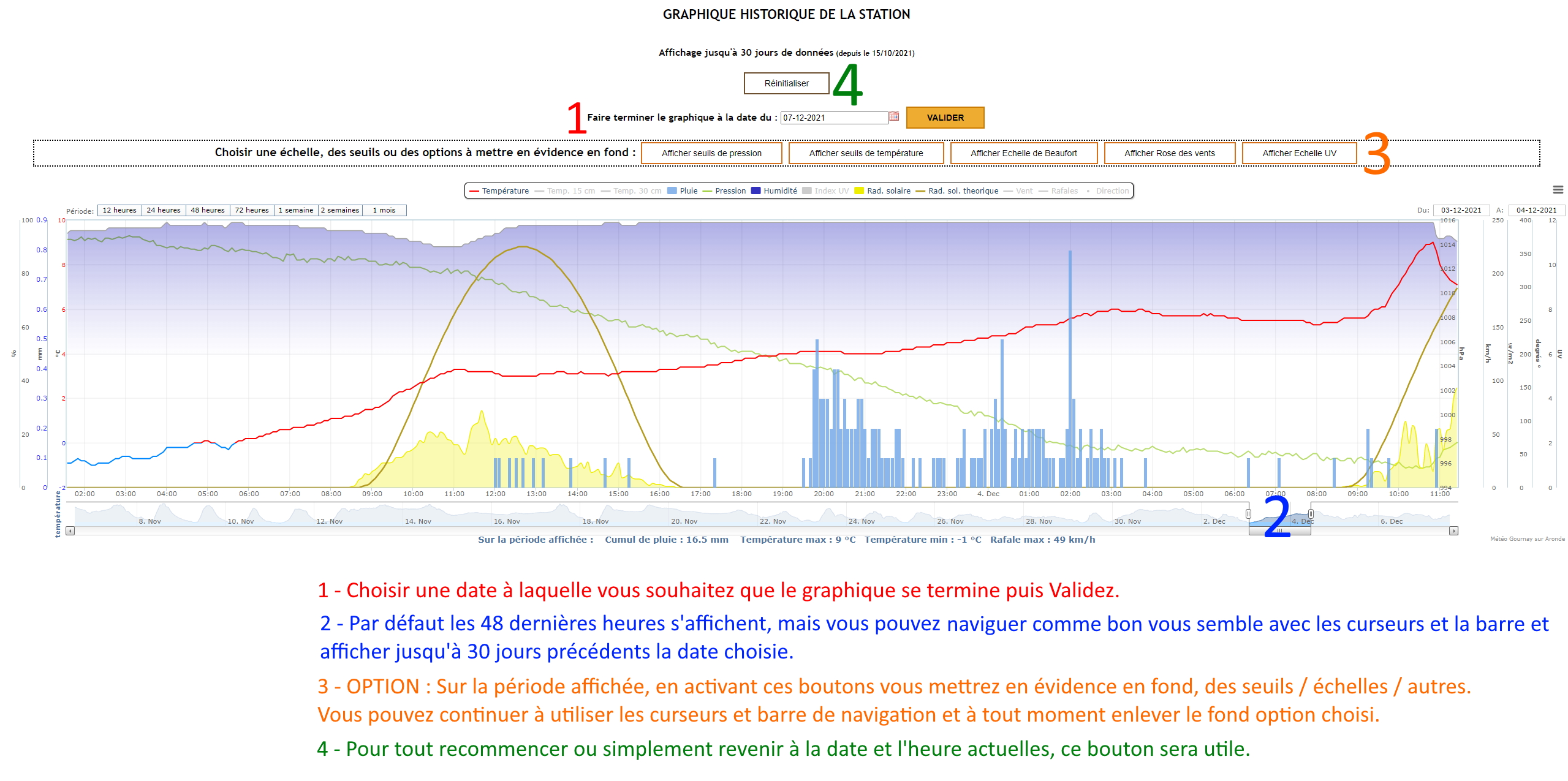 Guide de lecture du graphique