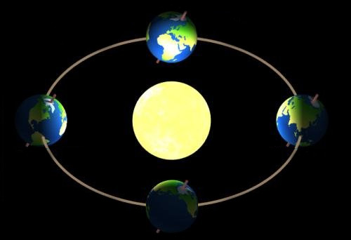 Équinoxes et solstices